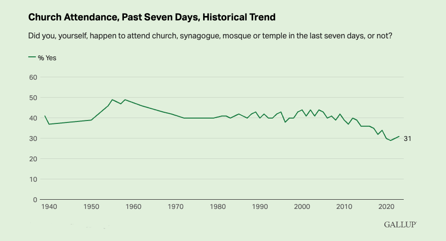 Church attendance trends - Gallup