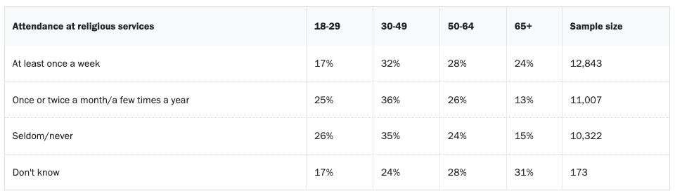 Pew Research Center Church Attendance by Age