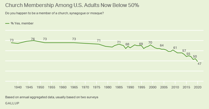 Gallup — Church Attendance Statistics since 1940